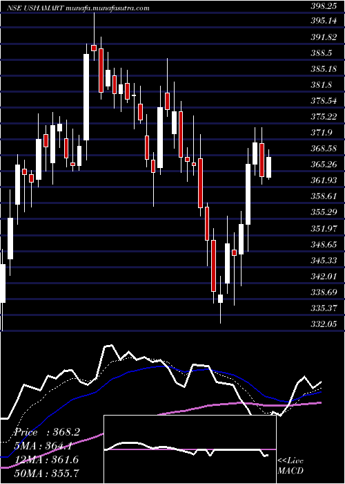  Daily chart UshaMartin
