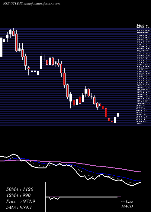  Daily chart UtiAsset