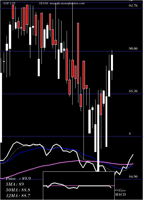  Daily chart UtiamcUtisxn50