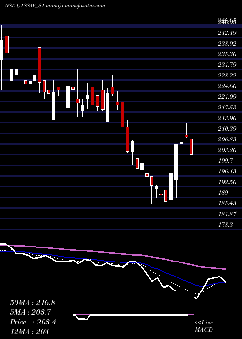  Daily chart UtssavCz