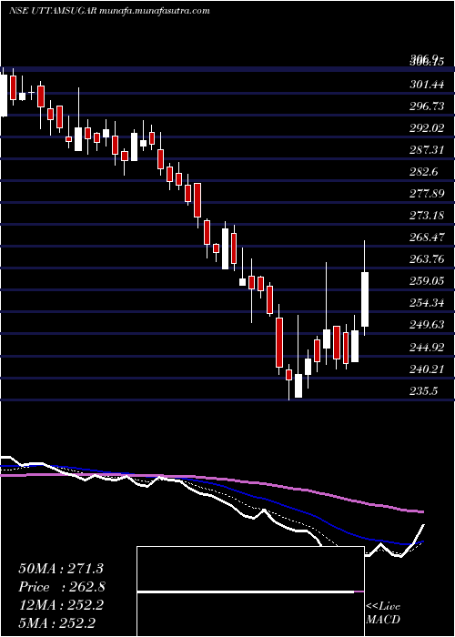  Daily chart UttamSugar
