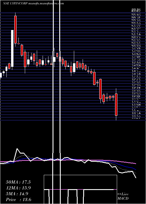  Daily chart UY