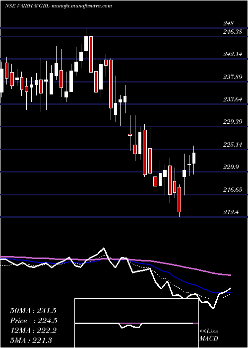  Daily chart VaibhavGlobal