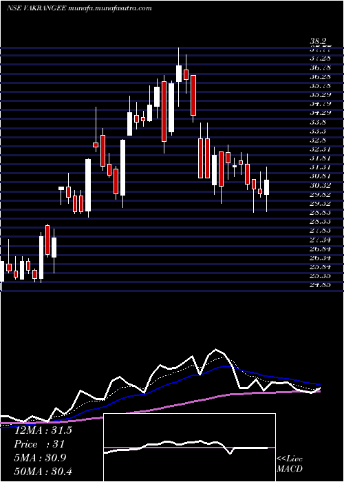  Daily chart Vakangee