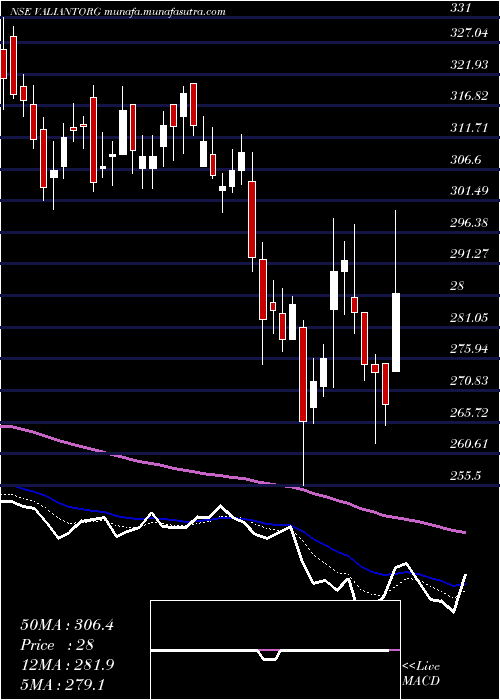  Daily chart ValiantOrganics