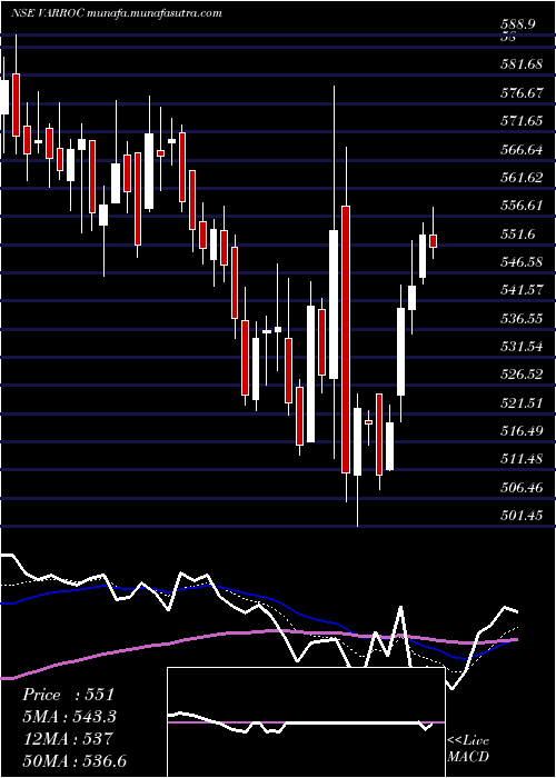  Daily chart VarrocEngineering