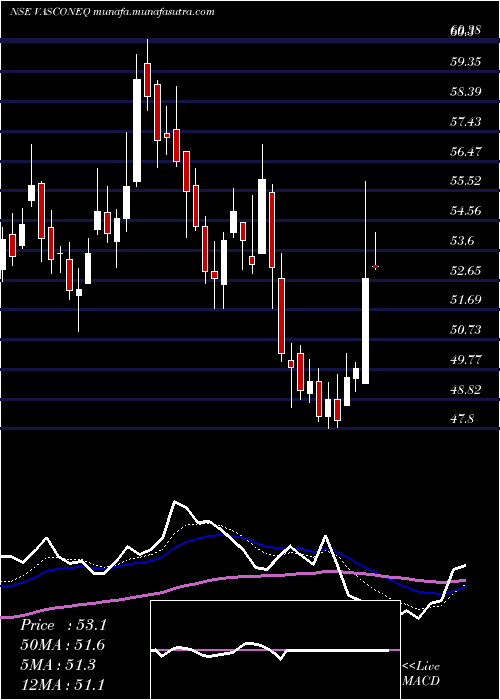  Daily chart VasconEngineers