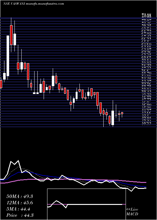  Daily chart VaswaniIndustries