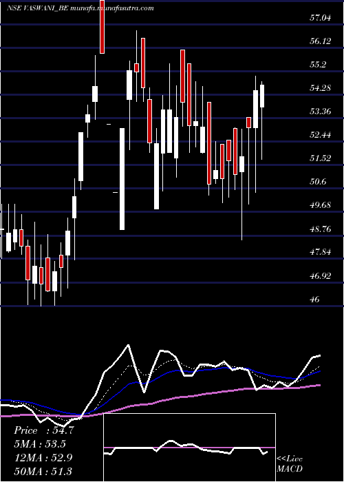  Daily chart VaswaniInd