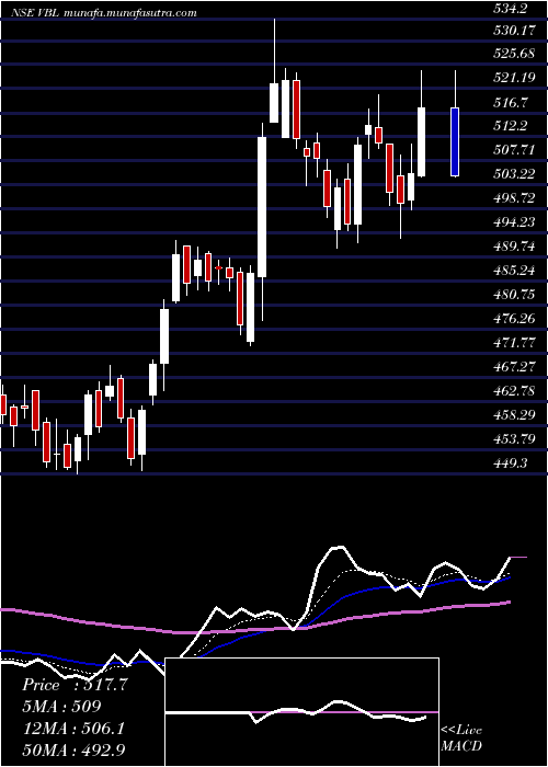  Daily chart VarunBeverages