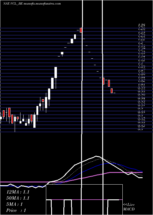  Daily chart VaxtexCotfab