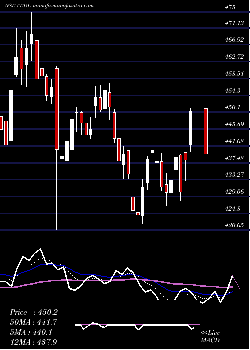  Daily chart Vedanta
