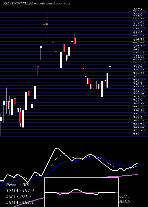  Daily chart VenusRemedies