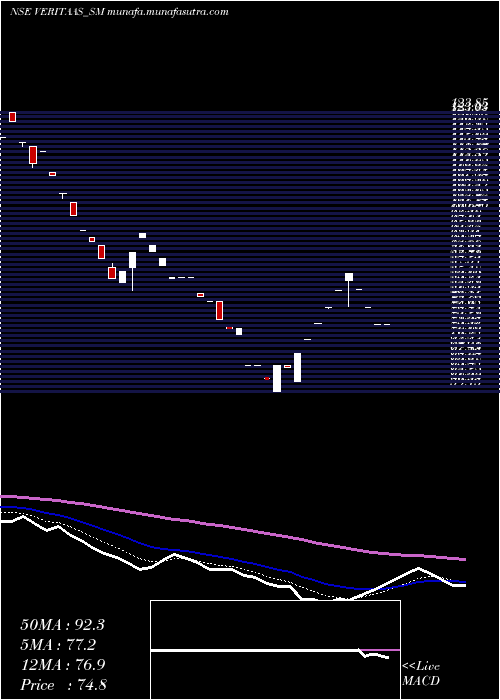  Daily chart VeritaasAdvertising
