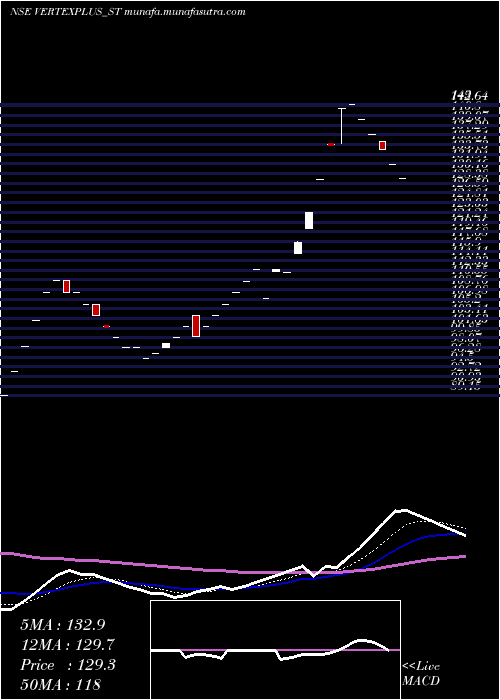  Daily chart VertexplusTechnologies