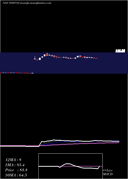  Daily chart VertozAdvertising