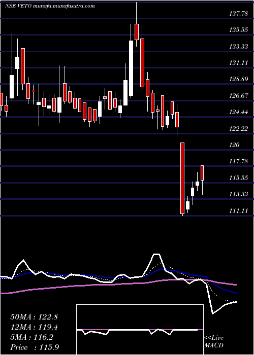  Daily chart VetoSwitchgears