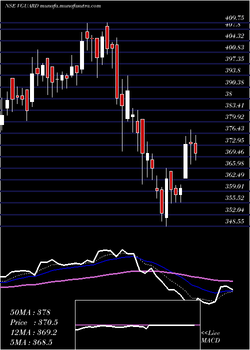  Daily chart VGuard