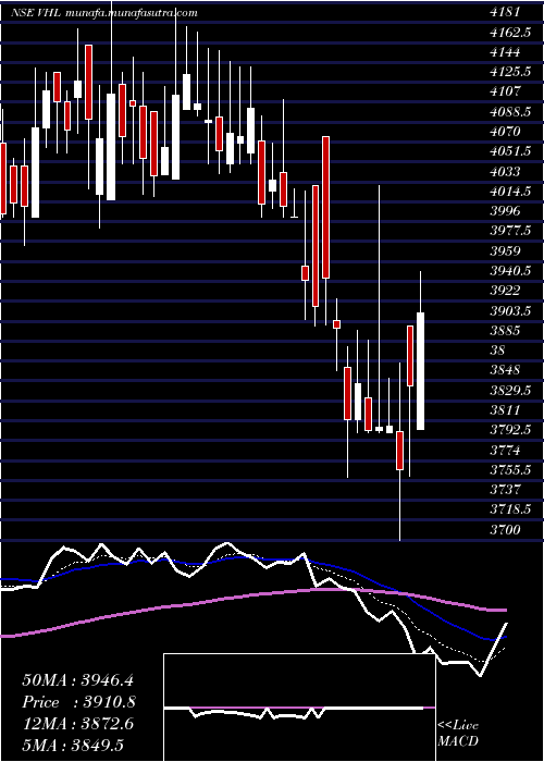  Daily chart VardhmanHoldings