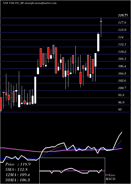  Daily chart ViceroyHotels
