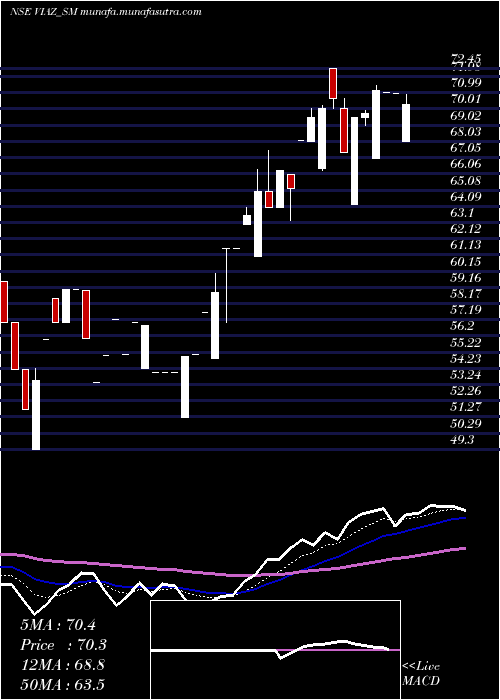  Daily chart ViazTyres