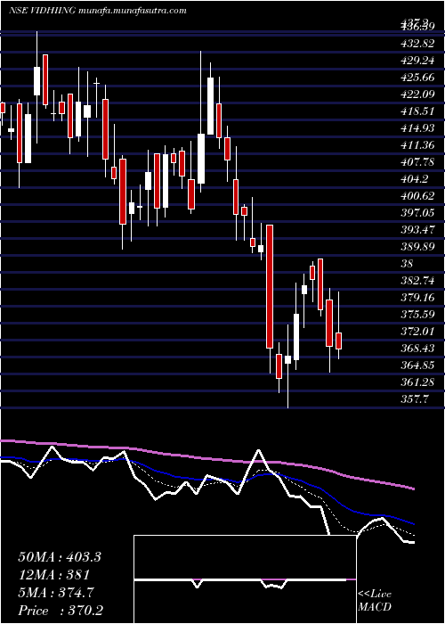  Daily chart VidhiSpclty