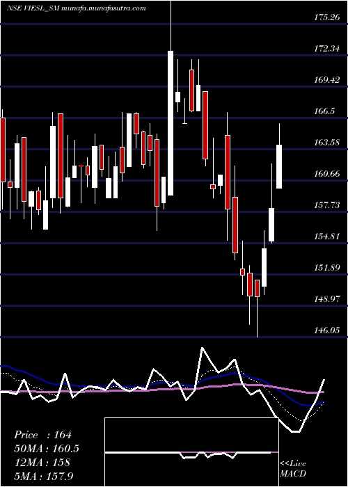  Daily chart VisionInfra