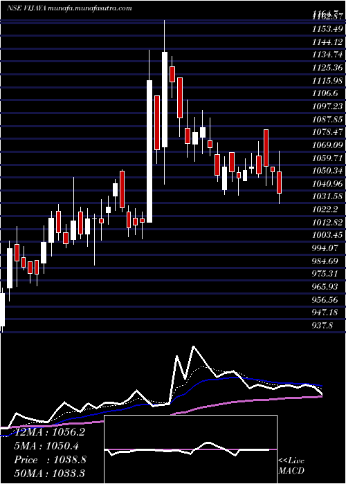  Daily chart VijayaDiagnostic