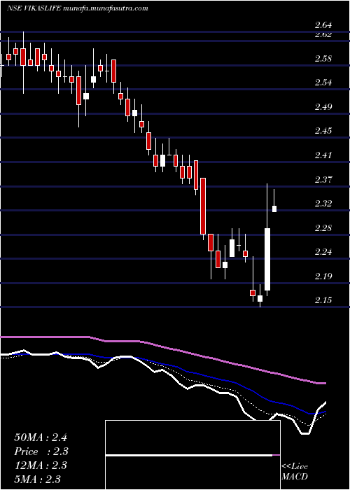  Daily chart VikasLifecare
