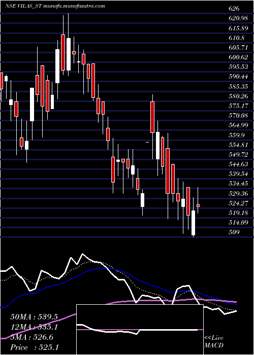  Daily chart VilasTranscore