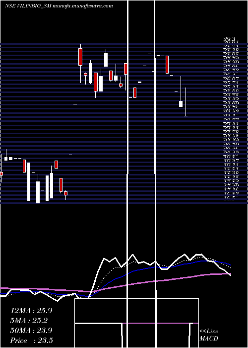  Daily chart VilinBio