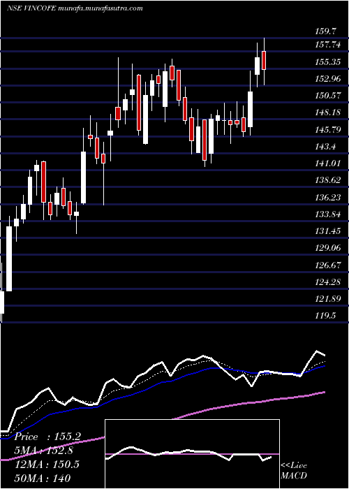  Daily chart VintageCoffee
