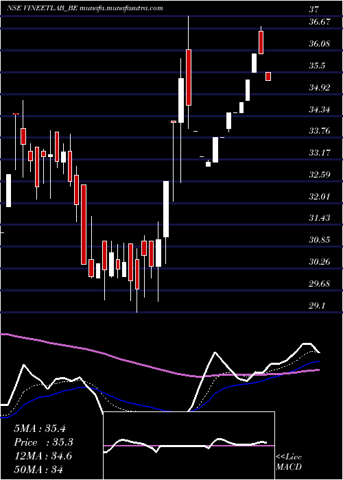  Daily chart VineetLaboratories