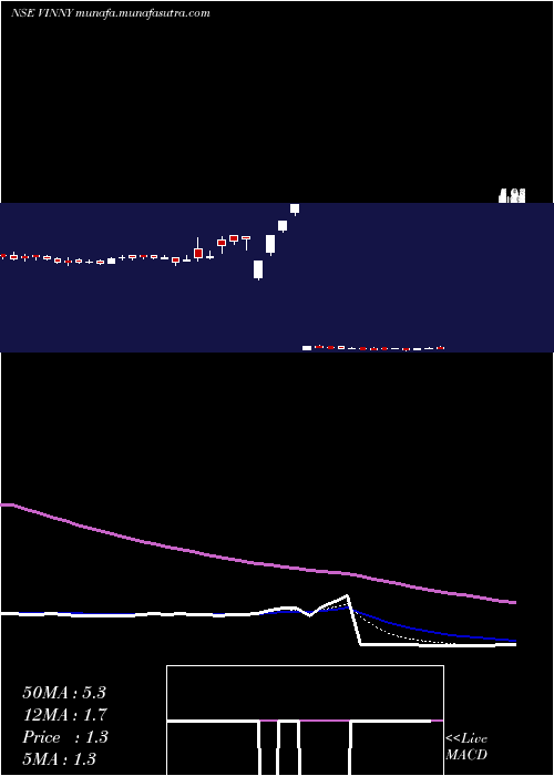  Daily chart VinnyOverseas