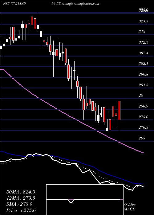  Daily chart VinylChemicals