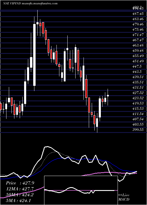  Daily chart VipIndustries