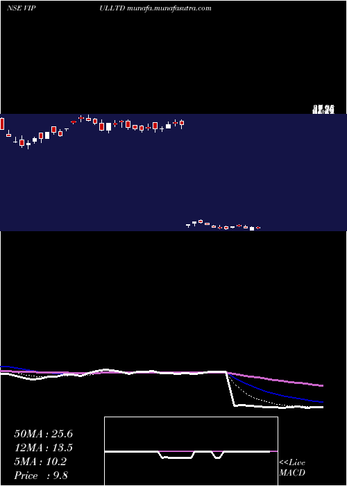  Daily chart Vipul