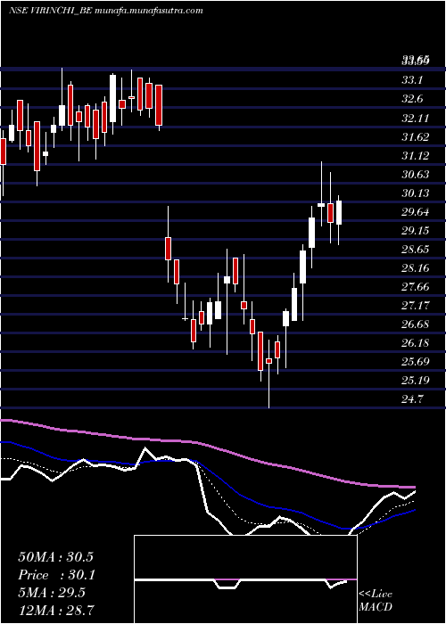  Daily chart Virinchi