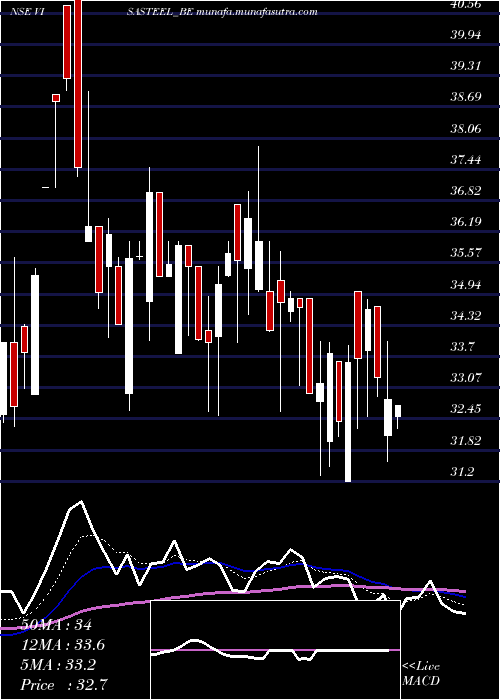  Daily chart VisaSteel