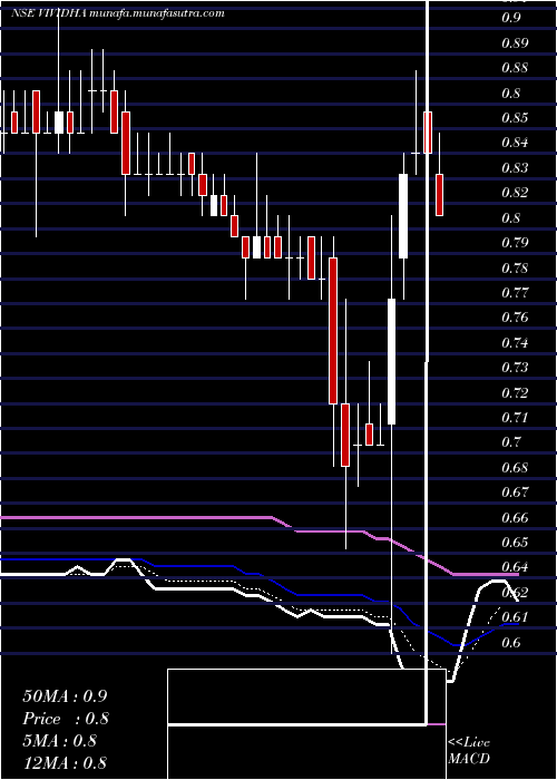  Daily chart VisagarPolytex