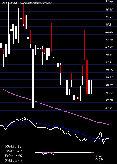  Daily chart VL