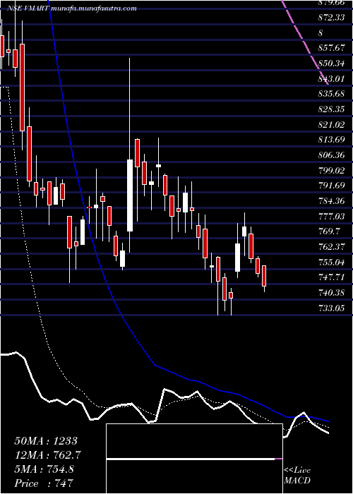  Daily chart VMart