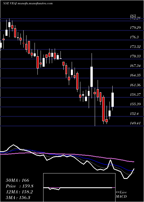  Daily chart VrajIron