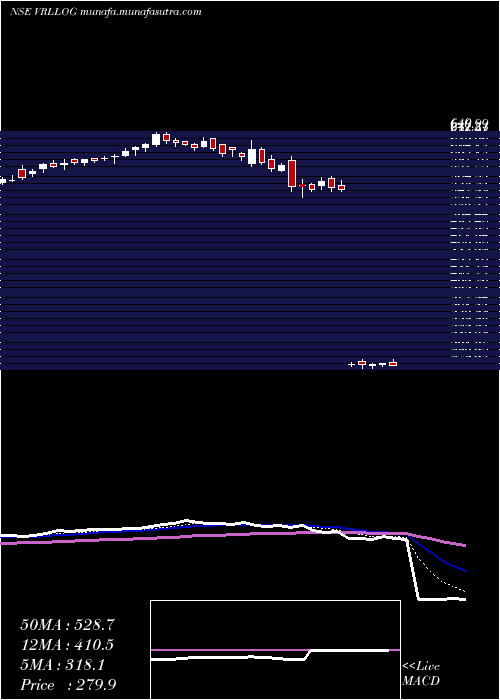  Daily chart VrlLogistics