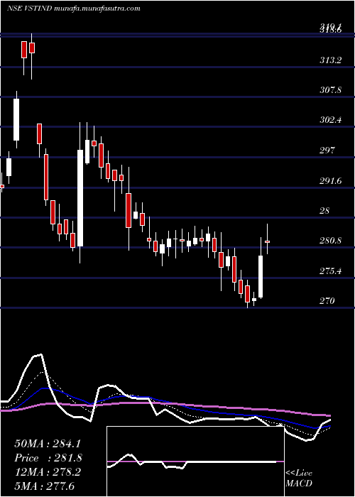  Daily chart VstIndustries