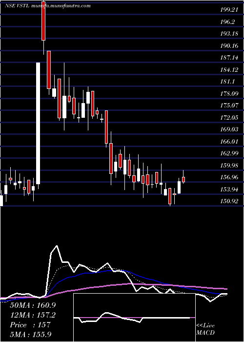  Daily chart VibhorSteel