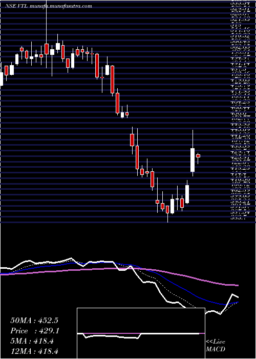  Daily chart VardhmanTextiles