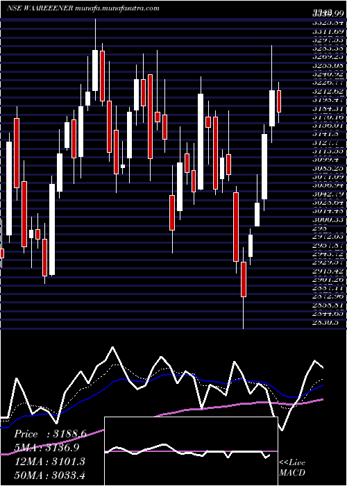  Daily chart WaareeEnergies
