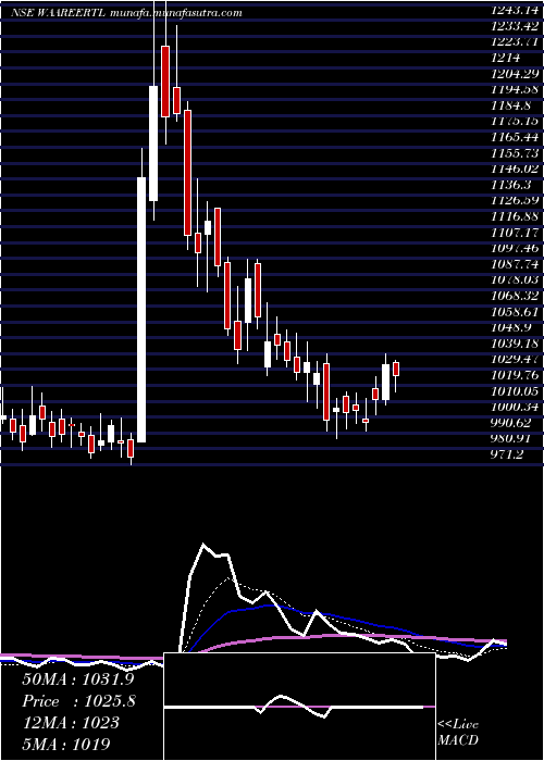  Daily chart WaareeRenewable