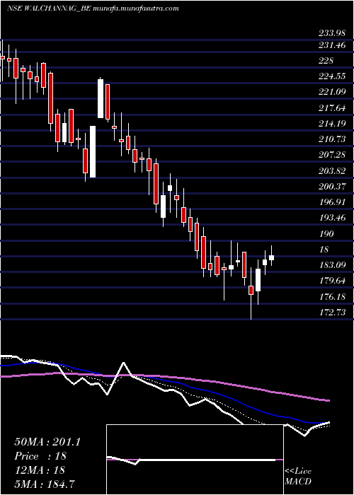  Daily chart WalchandnagarIndustries